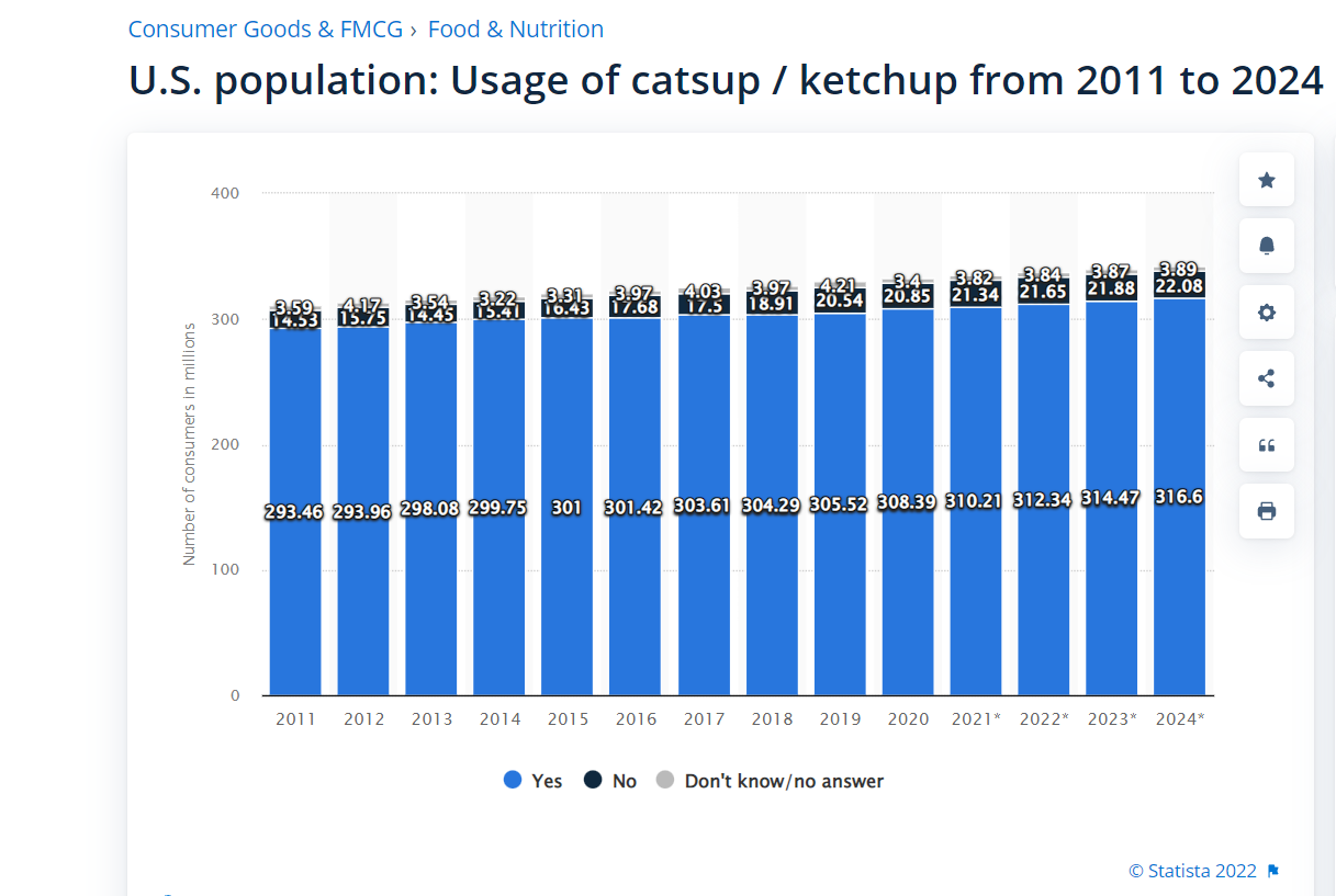 U.S. population: Usage of catsup / ketchup from 2011 to 2024