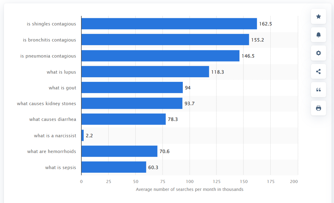 Top hospital network and healthcare provider-related search questions in the United States between June 2018 and July 2019, by average number of monthly searches(in 1,000s)